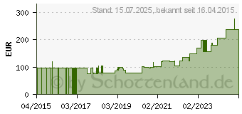 Preistrend fr BIATAIN Silikon Ag Schaumverband 12,5x12,5 cm (11159956)