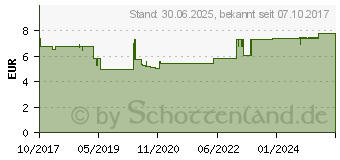 Preistrend fr NEO-ANGIN Benzydamin akute Halsschmerz.Honig-Oran. (11160161)