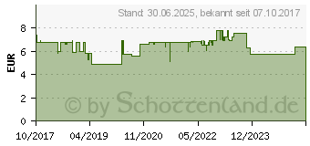 Preistrend fr NEO-ANGIN Benzydamin akute Halsschmerzen Zitrone (11160178)