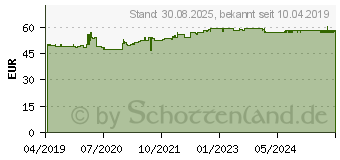 Preistrend fr COENZYM Q10 100 mg Kapseln (11161315)