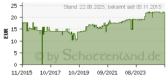 Preistrend fr LUTEIN 20 mg Kapseln mikroverkapselt (11161568)