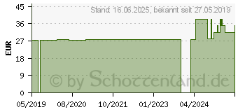 Preistrend fr AMITAMIN immun360+Cranberry Kapseln (11161858)