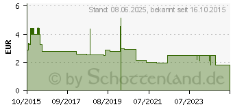 Preistrend fr IBUPROFEN Schmerztabletten 400 mg Filmtabletten (11162496)