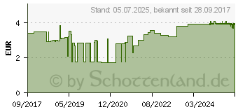 Preistrend fr OMNIFILM Fixierpflaster Folie 1,25 cmx5 m (11163248)