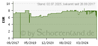 Preistrend fr OMNIPLAST Fixierpflaster Textilgew.2,5 cmx9,2 m (11163395)