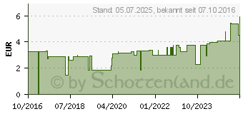 Preistrend fr OMNIPOR Fixierpflaster Vlies 1,25 cmx5 m (11163455)