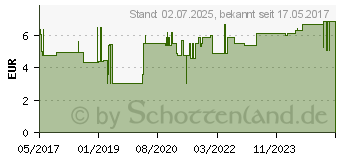 Preistrend fr OMNIPOR Fixierpflaster Vlies 2,5 cmx5 m (11163461)