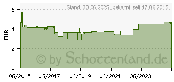 Preistrend fr MEDCOAT Schluckhilfe Gel (11167588)