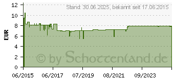 Preistrend fr MEDCOAT Schluckhilfe Gel (11167602)