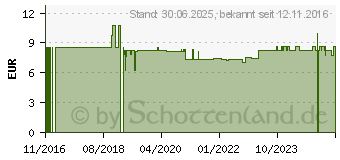 Preistrend fr ZINK 25 mg Zinkgluconat Kapseln (11169564)