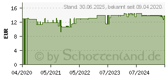 Preistrend fr NEO FITOROID Salbe (11173264)