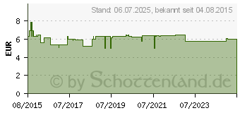 Preistrend fr ROCHE-POSAY Cicaplast Handcreme (11174039)