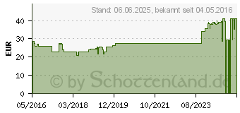 Preistrend fr PLANTOCAPS WELLDISC PLUS Kapseln (11176481)