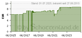 Preistrend fr GLUCOSAMIN SALBE (11180092)