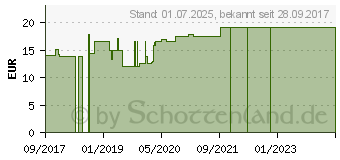 Preistrend fr ELASTOMULL 8 cmx4 m elast.Fixierb.2096 (11184440)