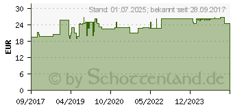 Preistrend fr MICROLET Lanzetten farbig (11184552)