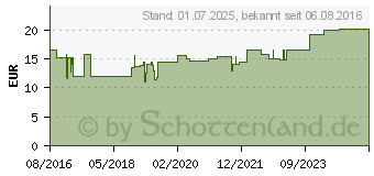 Preistrend fr GNAPHALIUM INJEKTOPAS Ampullen (11186031)