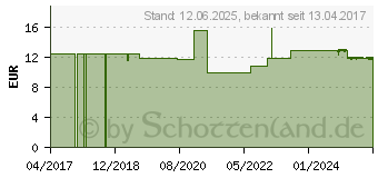 Preistrend fr TENA PANTS Normal S bei Inkontinenz (11186172)