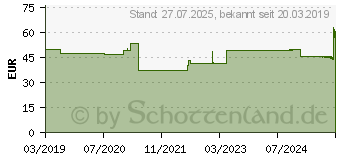 Preistrend fr TENA PANTS Normal S bei Inkontinenz (11186195)