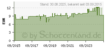 Preistrend fr CYNOBAL Kapseln (11188745)