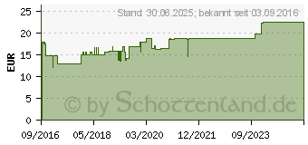 Preistrend fr B12 ANKERMANN Vital Tabletten (11193781)