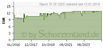 Preistrend fr PROFF Schmerzcreme 5% (11194763)