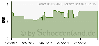 Preistrend fr H&S Nieren-Spltee Filterbeutel (11213325)