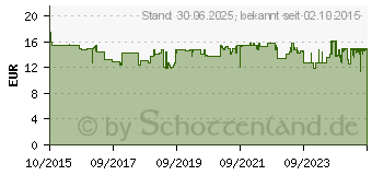 Preistrend fr EVOTEARS Augentropfen (11213615)