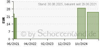 Preistrend fr COMPRESSANA Calypso 140den St.Str.H.Gr.2 nachtblau (11217820)