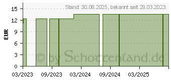 Preistrend fr COMPRESSANA Calypso 140den Kniestr.Gr.2 Softb.pe. (11217895)