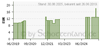 Preistrend fr COMPRESSANA Calypso 140den Kniestr.Gr.3 Softb.pe. (11217903)