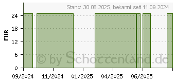 Preistrend fr COMPRESSANA Calypso 140den Sch.Str.Gr.2 SHB sandel (11218328)