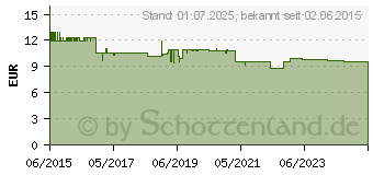 Preistrend fr MAGNESIUML Vitalspray (11219463)