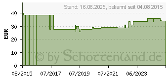 Preistrend fr ACCU-CHEK Mobile Testkassette (11228433)