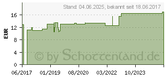 Preistrend fr PRONTOSAN W Wundspllsung (11229237)