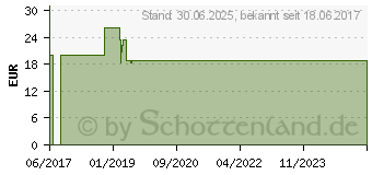 Preistrend fr GLUCOMEN areo Sensor Teststreifen (11229869)