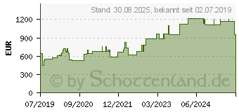 Preistrend fr CUTIMED Sorbact Saugkompressen 10x20 cm (11230269)