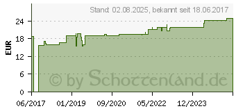 Preistrend fr PRONTOSAN Wound Gel (11230430)