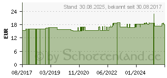 Preistrend fr CHROM 200 Kapseln (11231168)