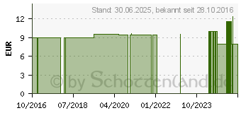 Preistrend fr MEGASMILE Loop black whitening Zahnb. 4-Farb.sort. (11236562)