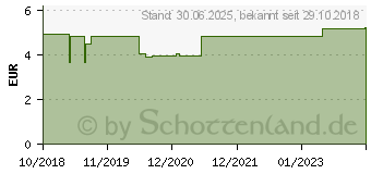 Preistrend fr MEGASMILE Interdentalbrste M (11236622)