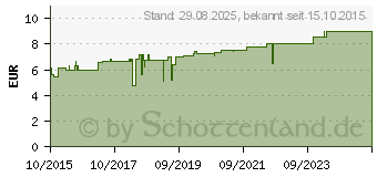 Preistrend fr CHIROSELECT flssig (11239891)