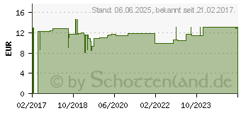 Preistrend fr PH-TESTSTREIFEN pH 1-11 5 m (11278388)