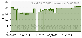 Preistrend fr CYSTUS Pandalis Lutschtabletten (11279011)