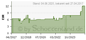 Preistrend fr JOHANNISL A.Vogel (11280178)