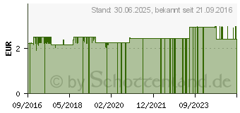 Preistrend fr DR.MUNZINGER Cool Caps (11282094)