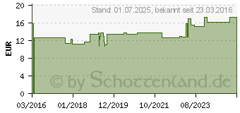 Preistrend fr ENFIT Spritze 5 ml (11289854)