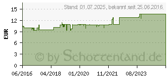 Preistrend fr FRUCTAID Kapseln (11299628)