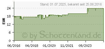 Preistrend fr FRUCTAID Kapseln (11299634)