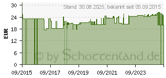 Preistrend fr CHOL ARBUZ Dragees (11309166)